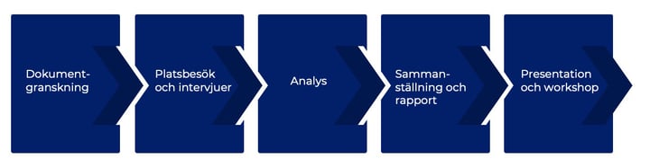 vad är gap-analys modell 