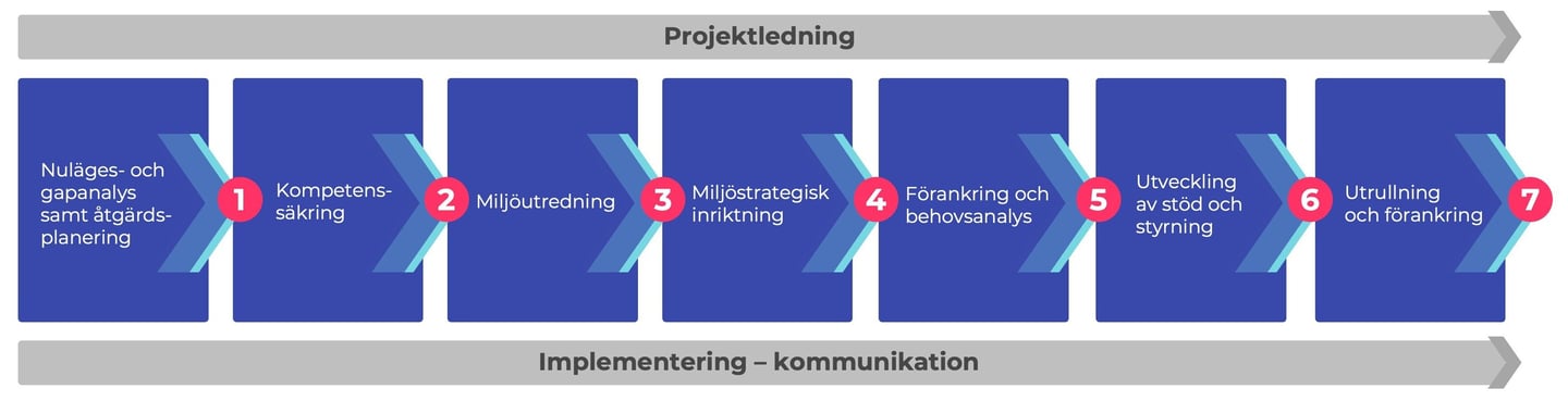 Miljöledningssystem